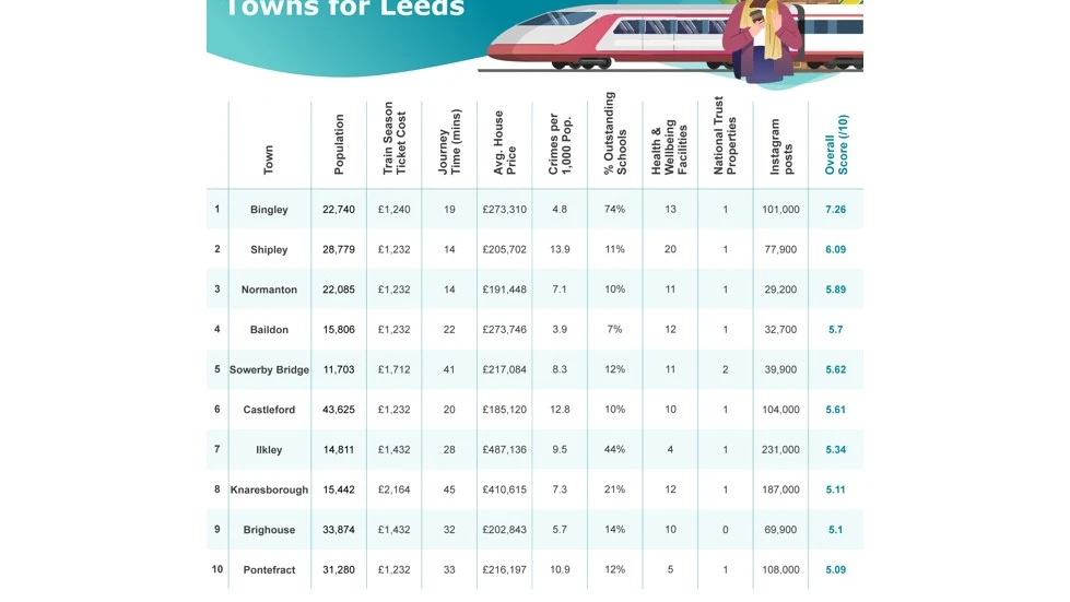 desirable-commuter-towns-Leeds-1.jpg